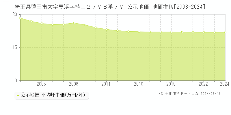 埼玉県蓮田市大字黒浜字椿山２７９８番７９ 公示地価 地価推移[2003-2024]