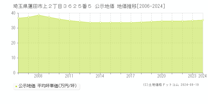 埼玉県蓮田市上２丁目３６２５番５ 公示地価 地価推移[2006-2024]