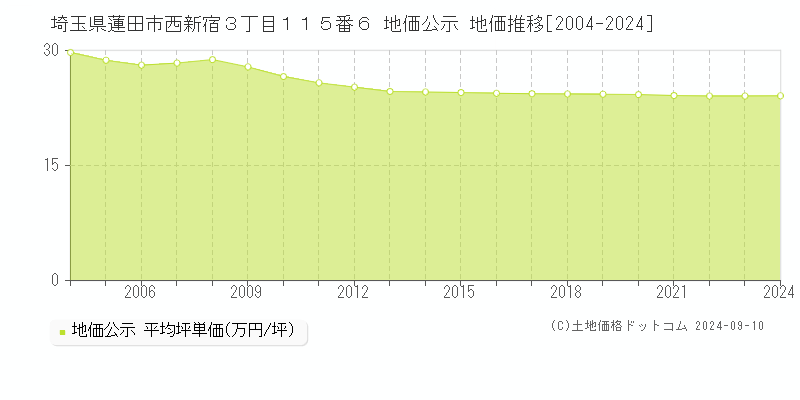 埼玉県蓮田市西新宿３丁目１１５番６ 地価公示 地価推移[2004-2024]