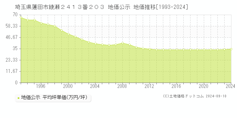 埼玉県蓮田市綾瀬２４１３番２０３ 地価公示 地価推移[1993-2024]