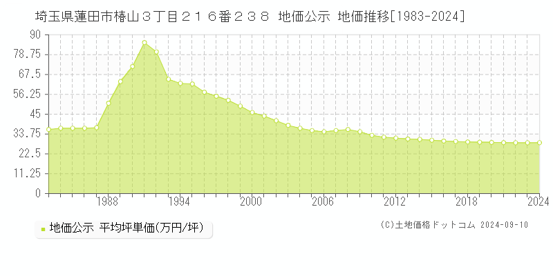 埼玉県蓮田市椿山３丁目２１６番２３８ 公示地価 地価推移[1983-2024]