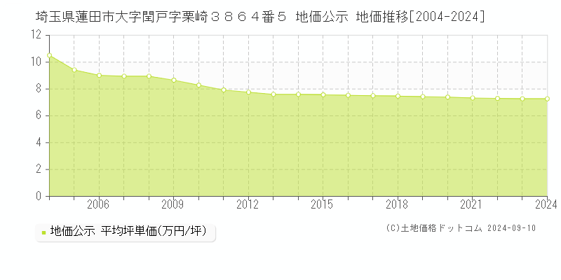 埼玉県蓮田市大字閏戸字栗崎３８６４番５ 地価公示 地価推移[2004-2024]