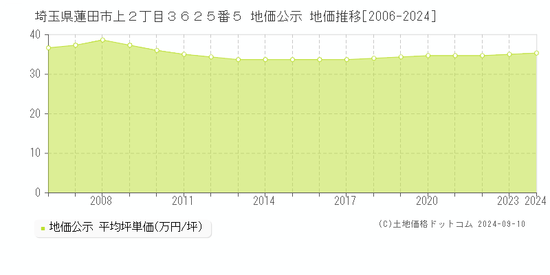 埼玉県蓮田市上２丁目３６２５番５ 公示地価 地価推移[2006-2024]