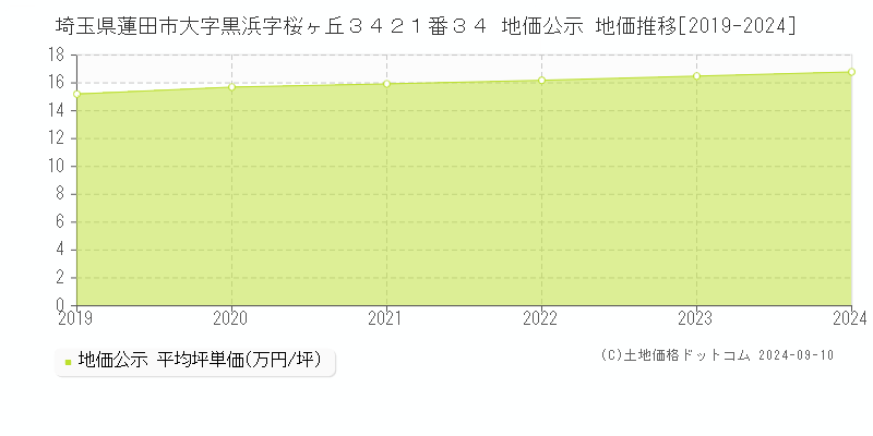 埼玉県蓮田市大字黒浜字桜ヶ丘３４２１番３４ 地価公示 地価推移[2019-2024]