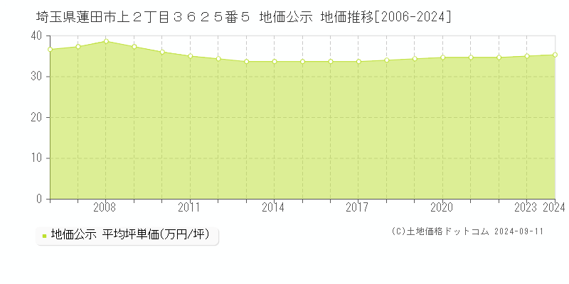 埼玉県蓮田市上２丁目３６２５番５ 地価公示 地価推移[2006-2024]