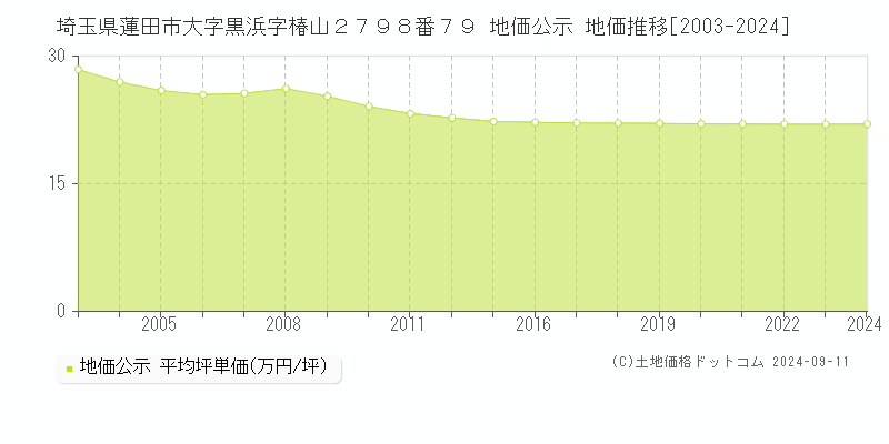 埼玉県蓮田市大字黒浜字椿山２７９８番７９ 地価公示 地価推移[2003-2024]