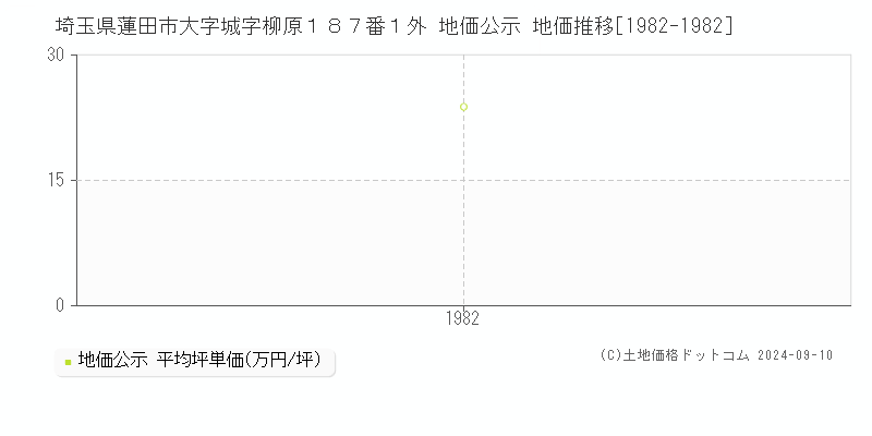 埼玉県蓮田市大字城字柳原１８７番１外 地価公示 地価推移[1982-1982]