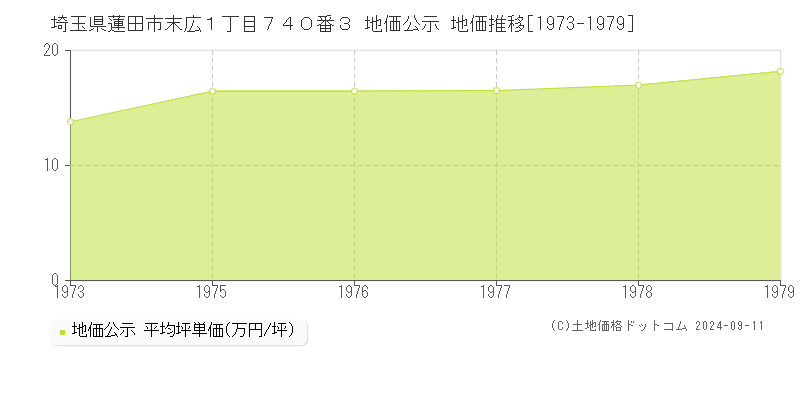 埼玉県蓮田市末広１丁目７４０番３ 地価公示 地価推移[1973-1979]