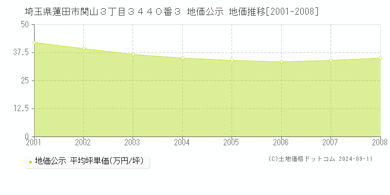 埼玉県蓮田市関山３丁目３４４０番３ 公示地価 地価推移[2001-2008]