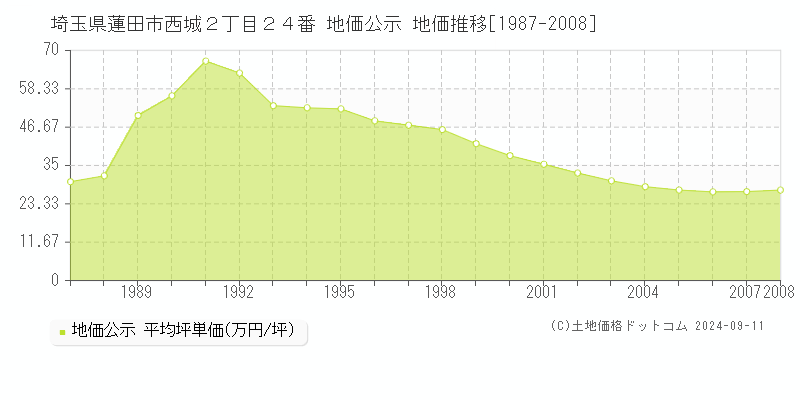 埼玉県蓮田市西城２丁目２４番 公示地価 地価推移[1987-2008]