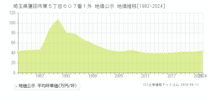 埼玉県蓮田市東５丁目６０７番１外 公示地価 地価推移[1982-2024]