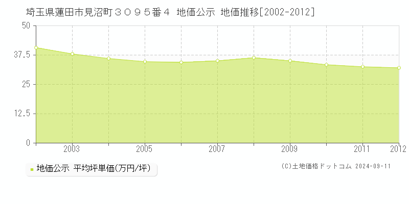 埼玉県蓮田市見沼町３０９５番４ 地価公示 地価推移[2002-2012]