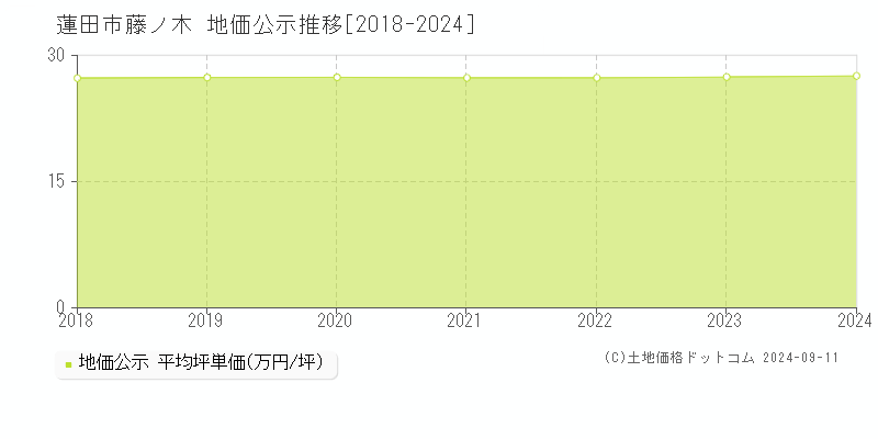 藤ノ木(蓮田市)の公示地価推移グラフ(坪単価)[2018-2024年]