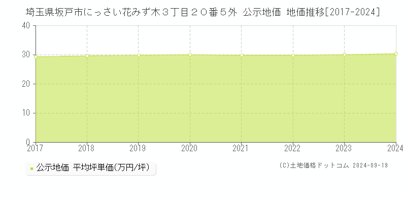 埼玉県坂戸市にっさい花みず木３丁目２０番５外 公示地価 地価推移[2017-2024]