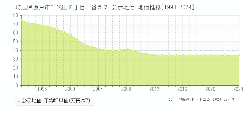 埼玉県坂戸市千代田２丁目１番５７ 公示地価 地価推移[1993-2024]