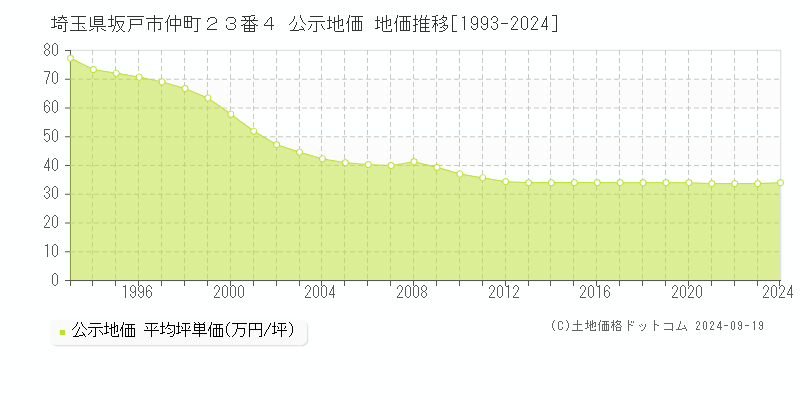 埼玉県坂戸市仲町２３番４ 公示地価 地価推移[1993-2024]