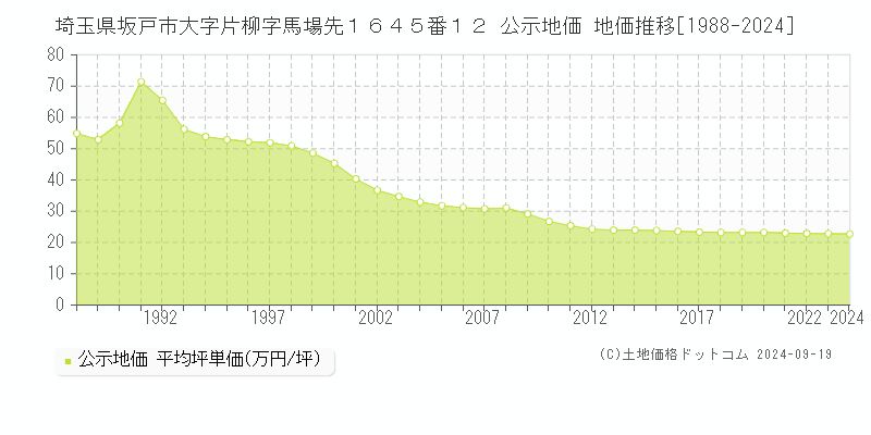 埼玉県坂戸市大字片柳字馬場先１６４５番１２ 公示地価 地価推移[1988-2024]