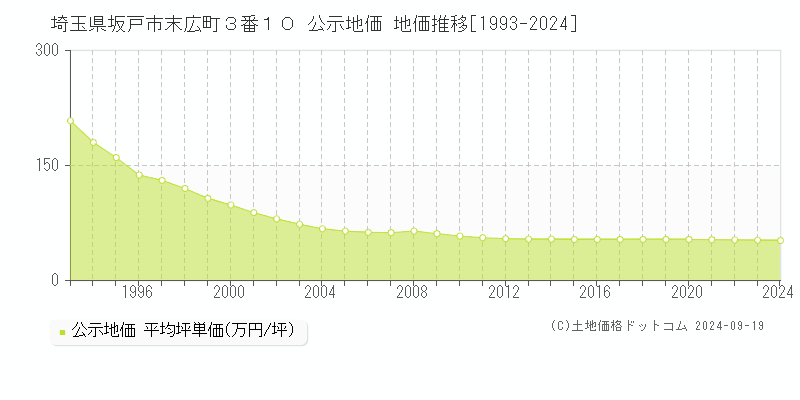 埼玉県坂戸市末広町３番１０ 公示地価 地価推移[1993-2024]