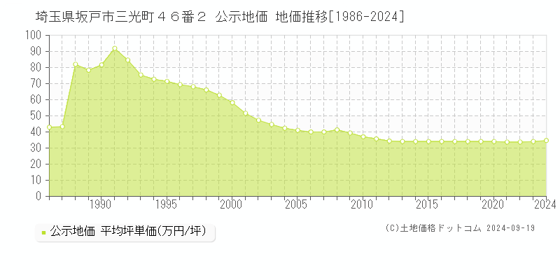 埼玉県坂戸市三光町４６番２ 公示地価 地価推移[1986-2024]