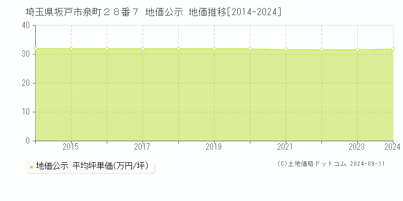 埼玉県坂戸市泉町２８番７ 地価公示 地価推移[2014-2024]