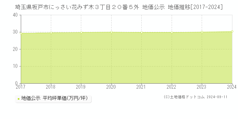 埼玉県坂戸市にっさい花みず木３丁目２０番５外 公示地価 地価推移[2017-2024]