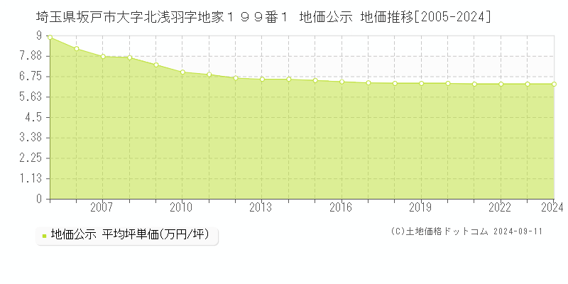 埼玉県坂戸市大字北浅羽字地家１９９番１ 地価公示 地価推移[2005-2024]