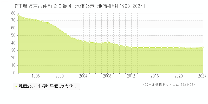 埼玉県坂戸市仲町２３番４ 公示地価 地価推移[1993-2024]