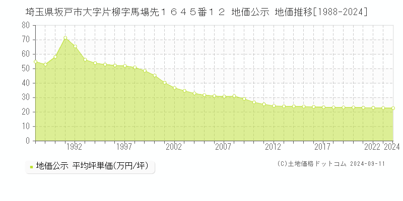 埼玉県坂戸市大字片柳字馬場先１６４５番１２ 地価公示 地価推移[1988-2024]