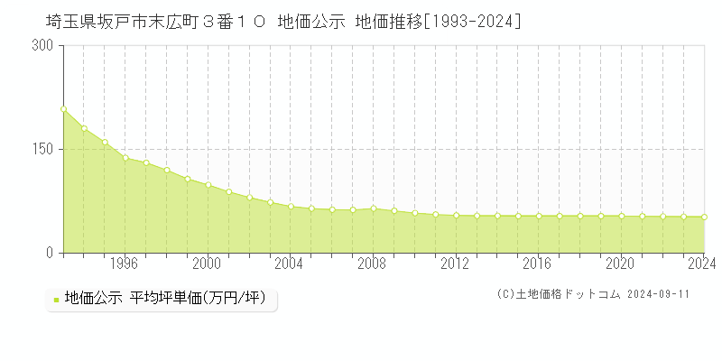 埼玉県坂戸市末広町３番１０ 公示地価 地価推移[1993-2024]