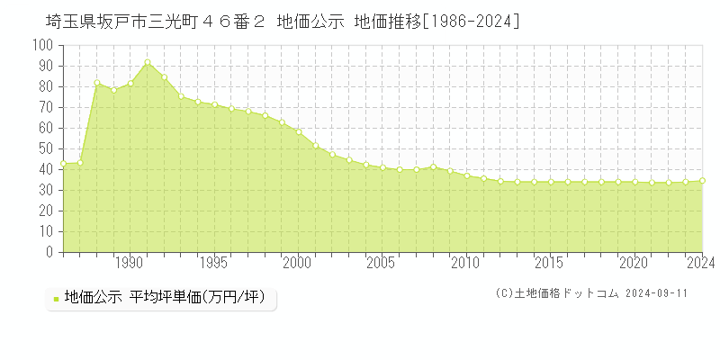 埼玉県坂戸市三光町４６番２ 公示地価 地価推移[1986-2024]