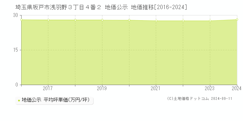 埼玉県坂戸市浅羽野３丁目４番２ 公示地価 地価推移[2016-2024]