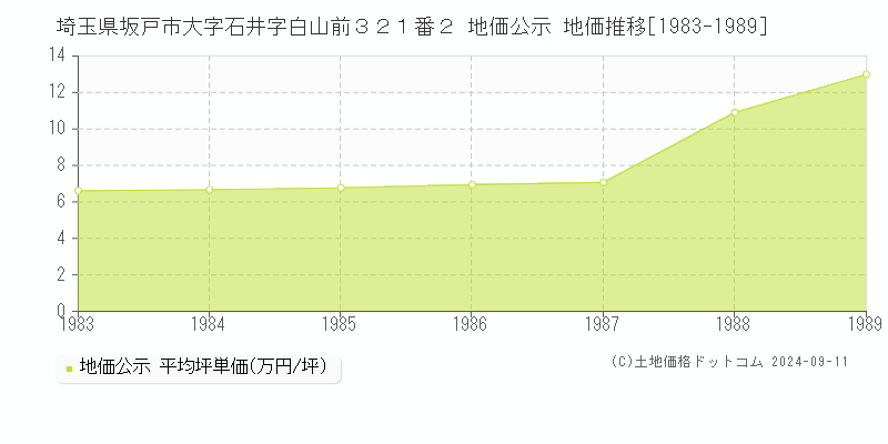 埼玉県坂戸市大字石井字白山前３２１番２ 地価公示 地価推移[1983-1989]