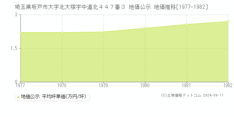 埼玉県坂戸市大字北大塚字中道北４４７番３ 公示地価 地価推移[1977-1982]