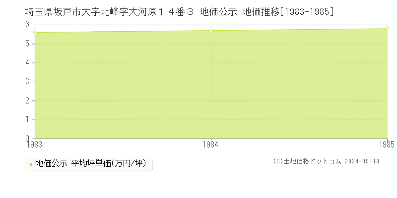 埼玉県坂戸市大字北峰字大河原１４番３ 地価公示 地価推移[1983-1985]