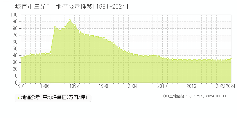 三光町(坂戸市)の公示地価推移グラフ(坪単価)[1981-2024年]