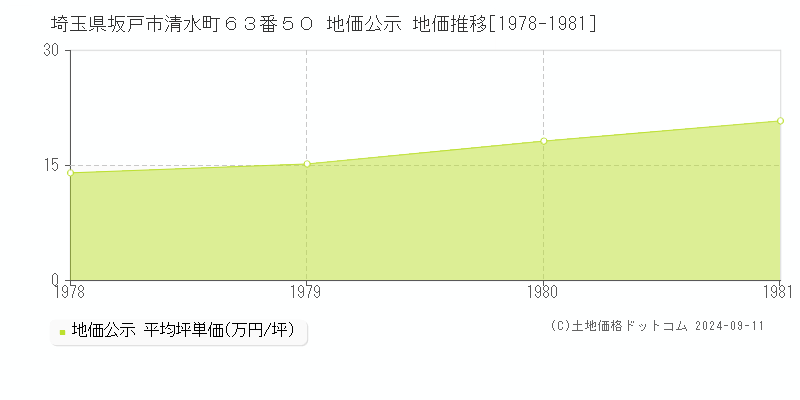 埼玉県坂戸市清水町６３番５０ 地価公示 地価推移[1978-1981]