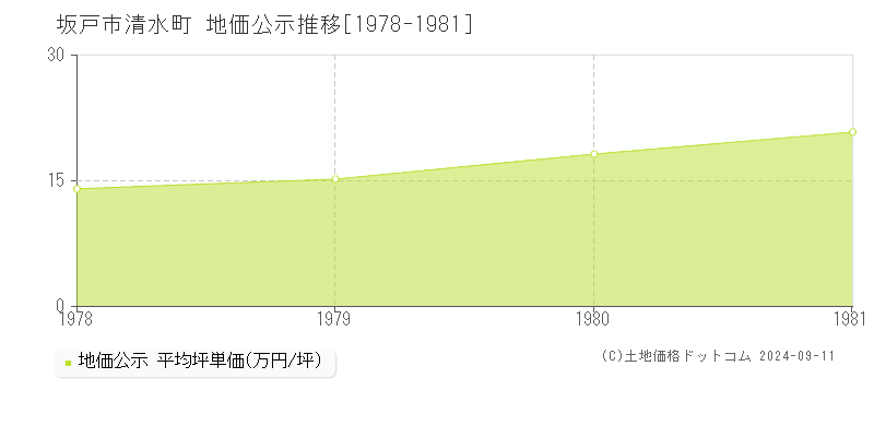 清水町(坂戸市)の公示地価推移グラフ(坪単価)[1978-1981年]