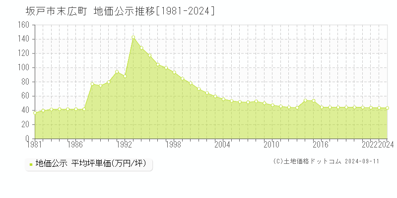 末広町(坂戸市)の地価公示推移グラフ(坪単価)[1981-2024年]