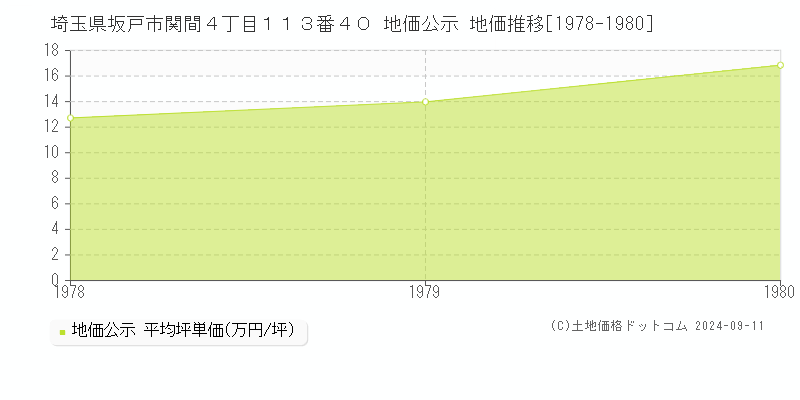 埼玉県坂戸市関間４丁目１１３番４０ 公示地価 地価推移[1978-1980]