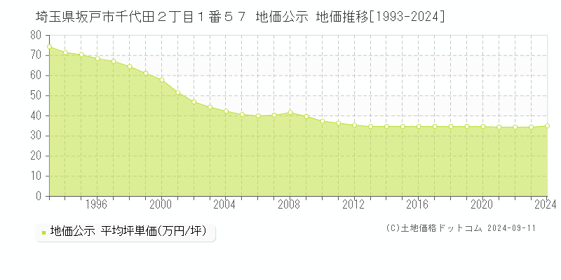 埼玉県坂戸市千代田２丁目１番５７ 公示地価 地価推移[1993-2024]