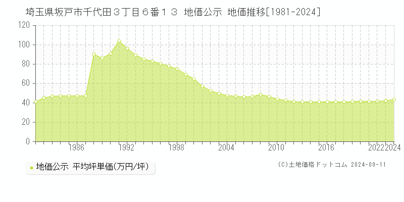 埼玉県坂戸市千代田３丁目６番１３ 地価公示 地価推移[1981-2023]