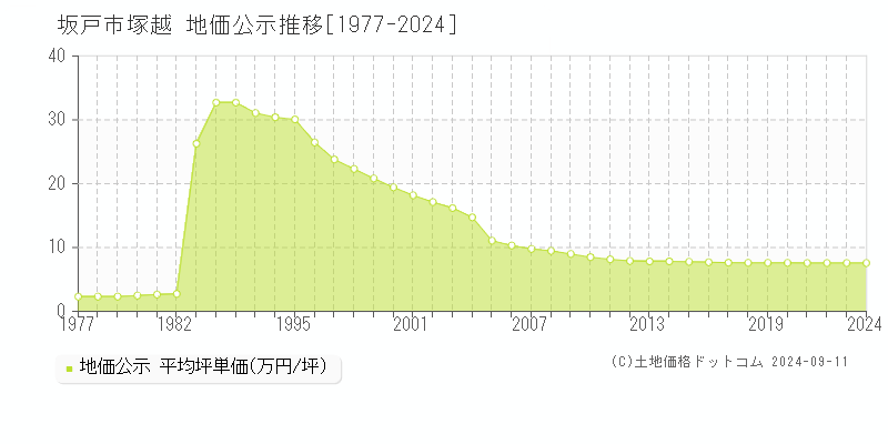 塚越(坂戸市)の公示地価推移グラフ(坪単価)[1977-2024年]