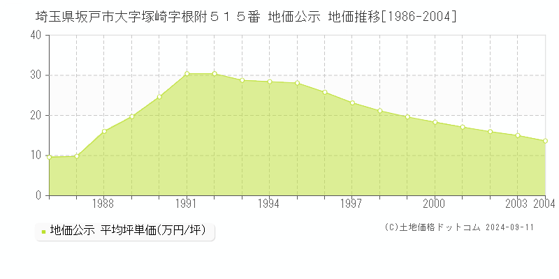 埼玉県坂戸市大字塚崎字根附５１５番 公示地価 地価推移[1986-2004]