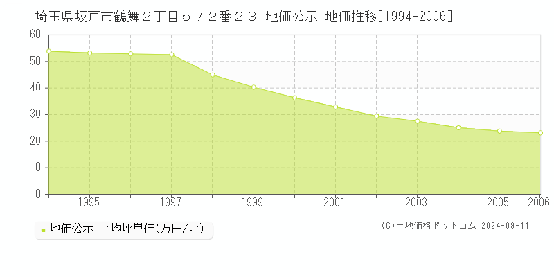 埼玉県坂戸市鶴舞２丁目５７２番２３ 地価公示 地価推移[1994-2006]