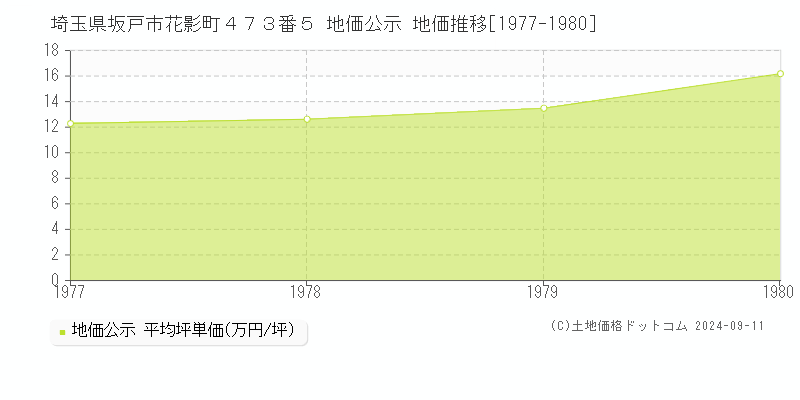 埼玉県坂戸市花影町４７３番５ 地価公示 地価推移[1977-1980]