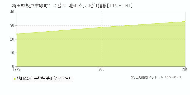 埼玉県坂戸市緑町１９番６ 地価公示 地価推移[1979-1981]