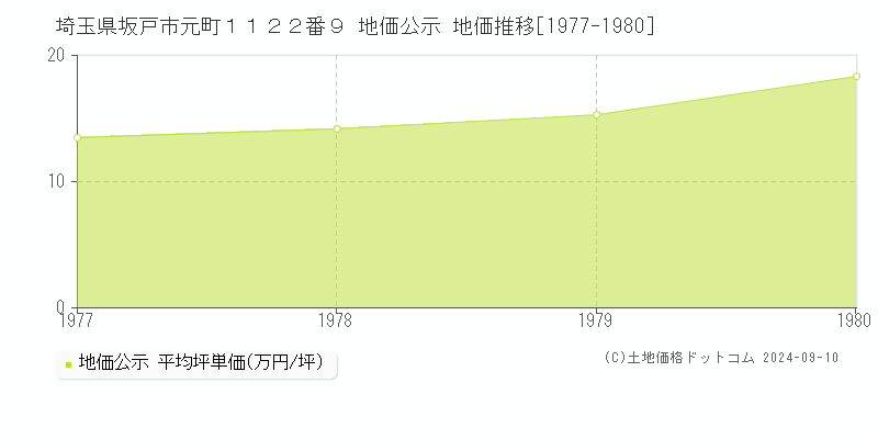 埼玉県坂戸市元町１１２２番９ 地価公示 地価推移[1977-1980]