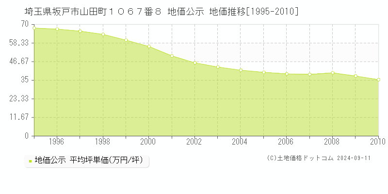 埼玉県坂戸市山田町１０６７番８ 公示地価 地価推移[1995-2010]