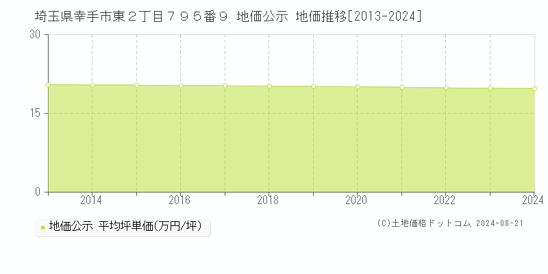 埼玉県幸手市東２丁目７９５番９ 公示地価 地価推移[2013-2024]