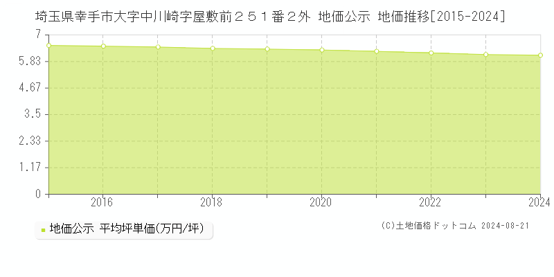 埼玉県幸手市大字中川崎字屋敷前２５１番２外 公示地価 地価推移[2015-2024]